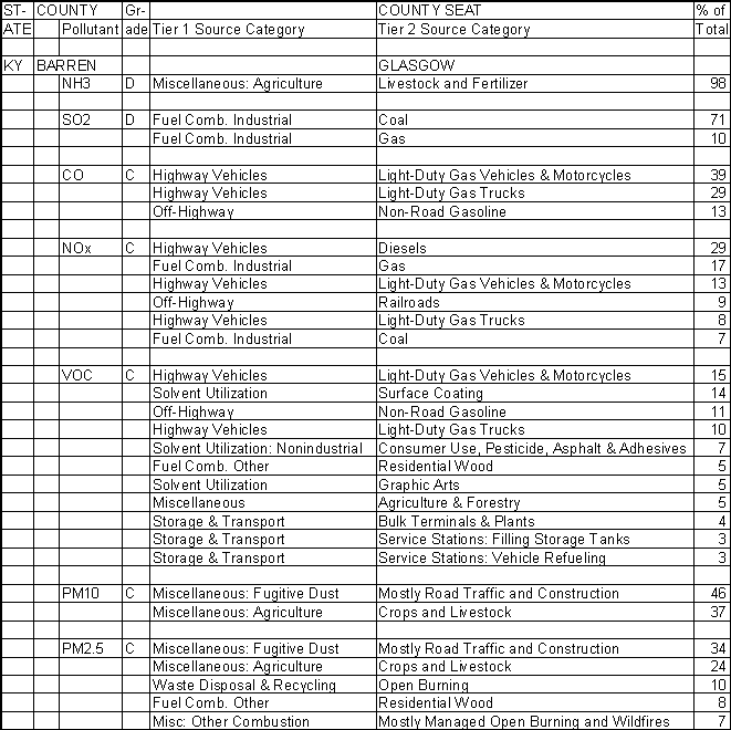 Barren County, Kentucky, Air Pollution Sources A