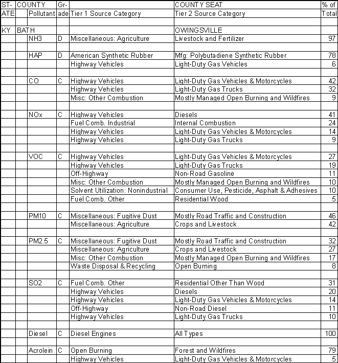 Bath County, Kentucky, Air Pollution Sources