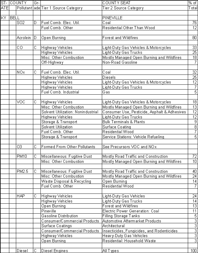 Bell County, Kentucky, Air Pollution Sources