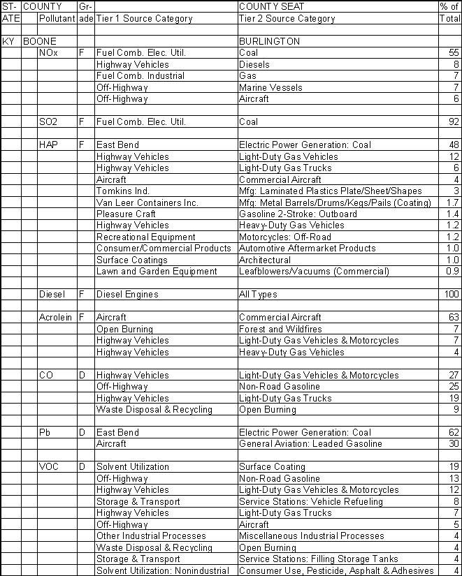 Boone County, Kentucky, Air Pollution Sources A
