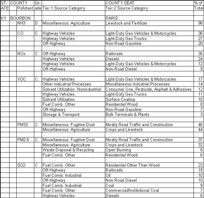 Bourbon County, Kentucky, Air Pollution Sources A