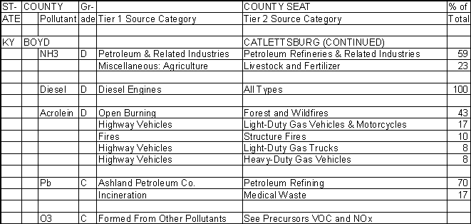 Boyd County, Kentucky, Air Pollution Sources B