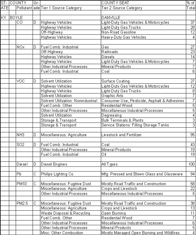 Boyle County, Kentucky, Air Pollution Sources A
