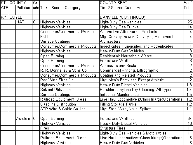 Boyle County, Kentucky, Air Pollution Sources B