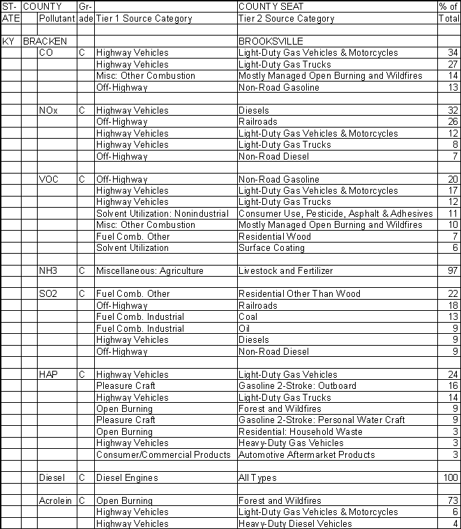 Bracken County, Kentucky, Air Pollution Sources