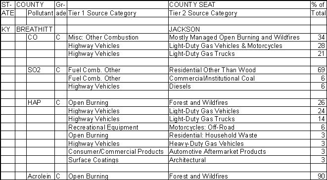 Breathitt County, Kentucky, Air Pollution Sources