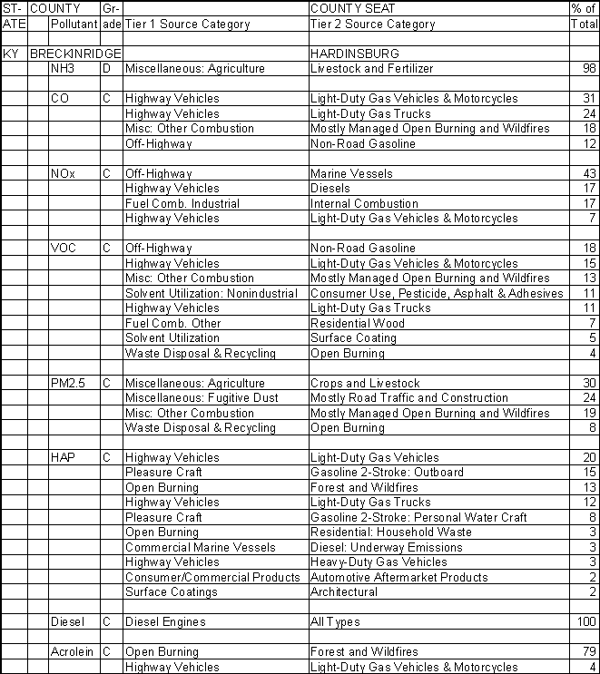 Breckinridge County, Kentucky, Air Pollution Sources