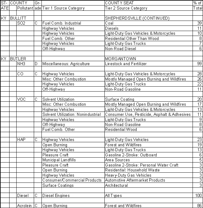 Bullitt County, Kentucky, Air Pollution Sources B