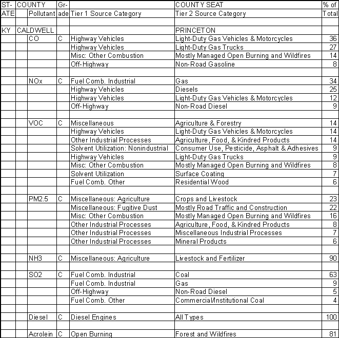 Caldwell County, Kentucky, Air Pollution Sources