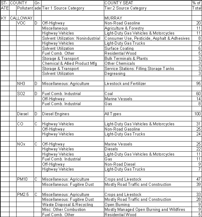Calloway County, Kentucky, Air Pollution Sources A