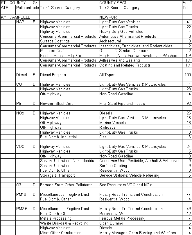 Campbell County, Kentucky, Air Pollution Sources A