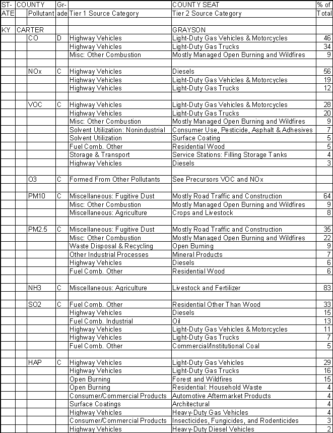 Carter County, Kentucky, Air Pollution Sources A