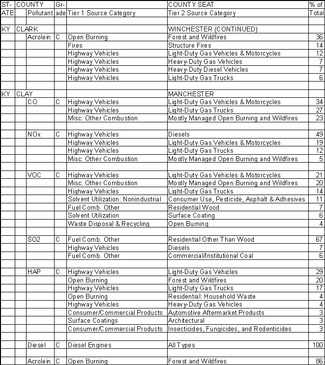 Clark County, Kentucky, Air Pollution Sources B