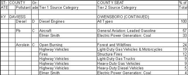 Daviess County, Kentucky, Air Pollution Sources B