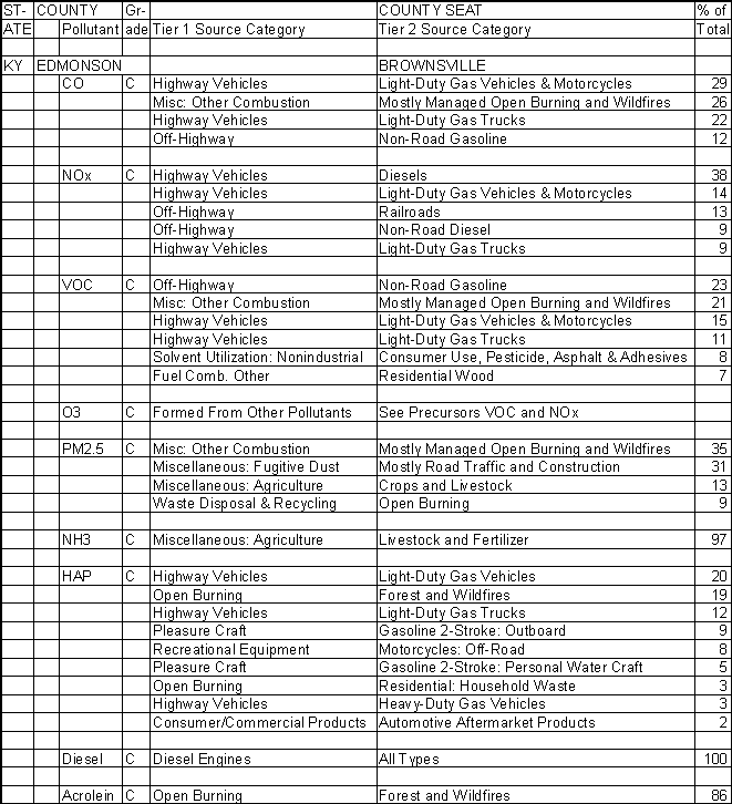 Edmonson County, Kentucky, Air Pollution Sources