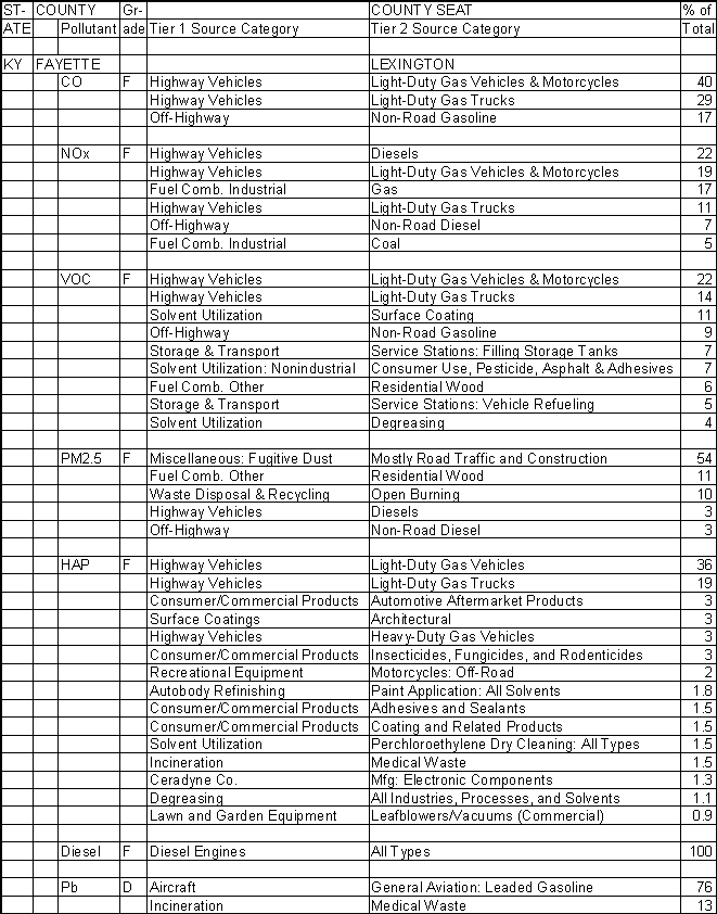 Fayette County, Kentucky, Air Pollution Sources A