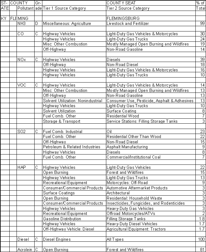 Fleming County, Kentucky, Air Pollution Sources