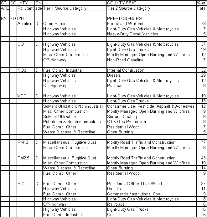 Floyd County, Kentucky, Air Pollution Sources A