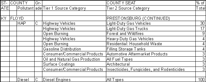 Floyd County, Kentucky, Air Pollution Sources B