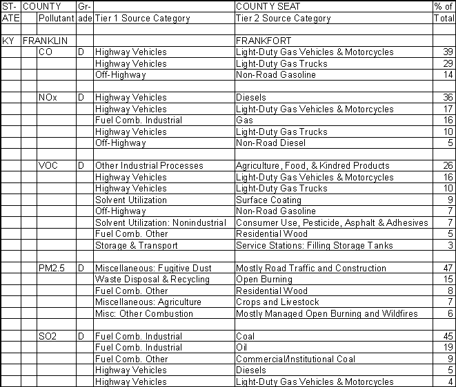 Franklin County, Kentucky, Air Pollution Sources A