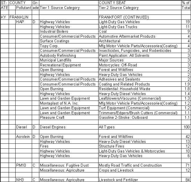 Franklin County, Kentucky, Air Pollution Sources B