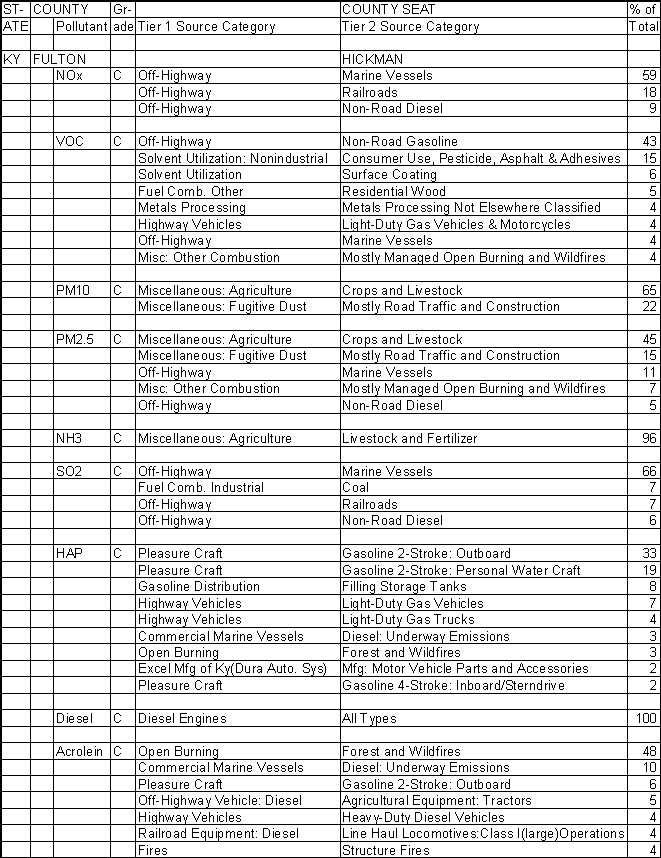 Fulton County, Kentucky, Air Pollution Sources
