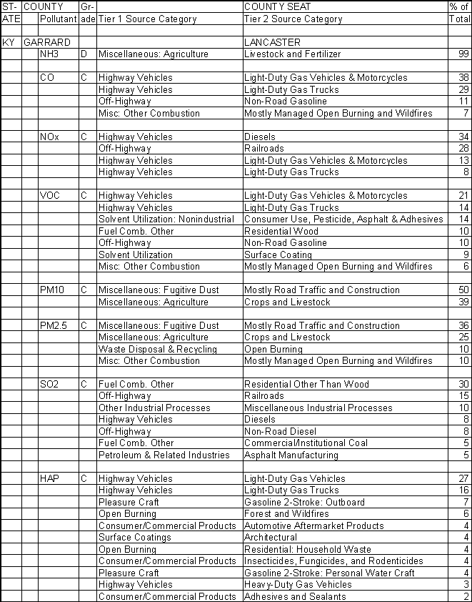 Garrard County, Kentucky, Air Pollution Sources A