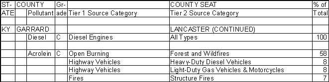 Garrard County, Kentucky, Air Pollution Sources B