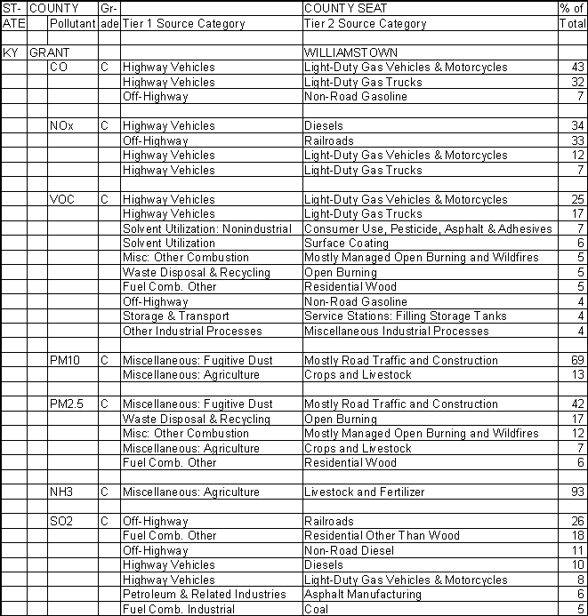 Grant County, Kentucky, Air Pollution Sources A