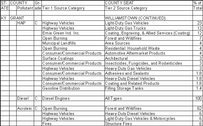 Grant County, Kentucky, Air Pollution Sources B