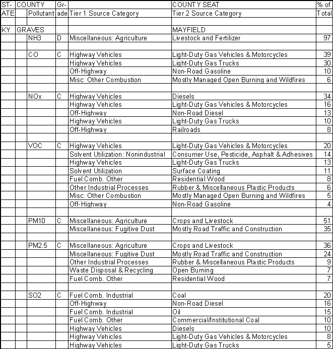 Graves County, Kentucky, Air Pollution Sources A