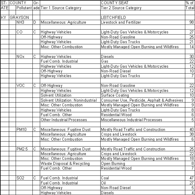 Grayson County, Kentucky, Air Pollution Sources A