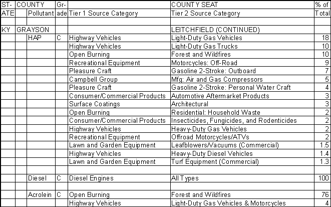 Grayson County, Kentucky, Air Pollution Sources B