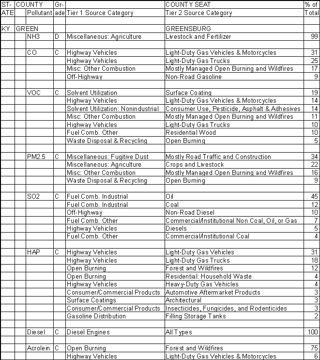 Green County, Kentucky, Air Pollution Sources