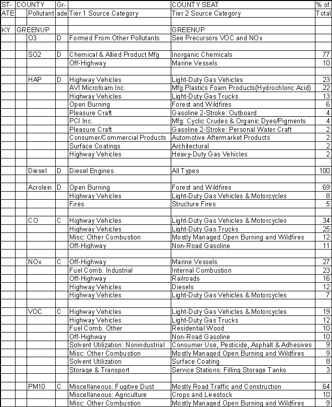 Greenup County, Kentucky, Air Pollution Sources A
