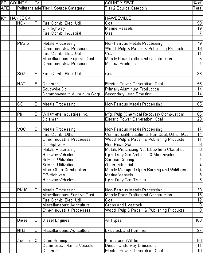 Hancock County, Kentucky, Air Pollution Sources