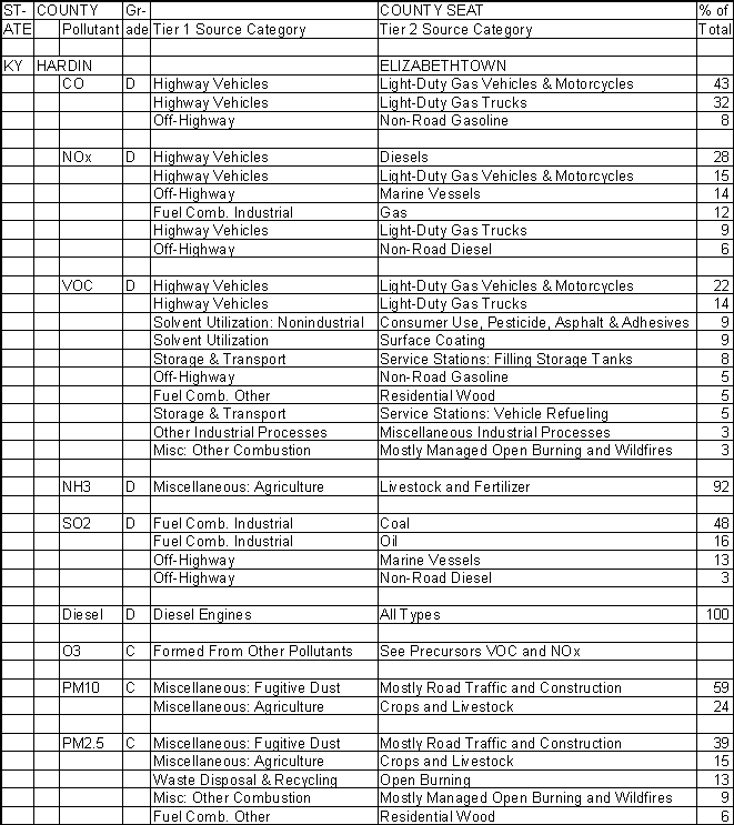 Hardin County, Kentucky, Air Pollution Sources A