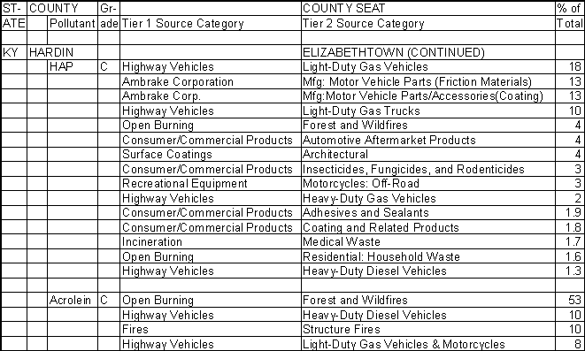 Hardin County, Kentucky, Air Pollution Sources B