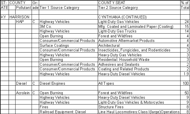 Harrison County, Kentucky, Air Pollution Sources B