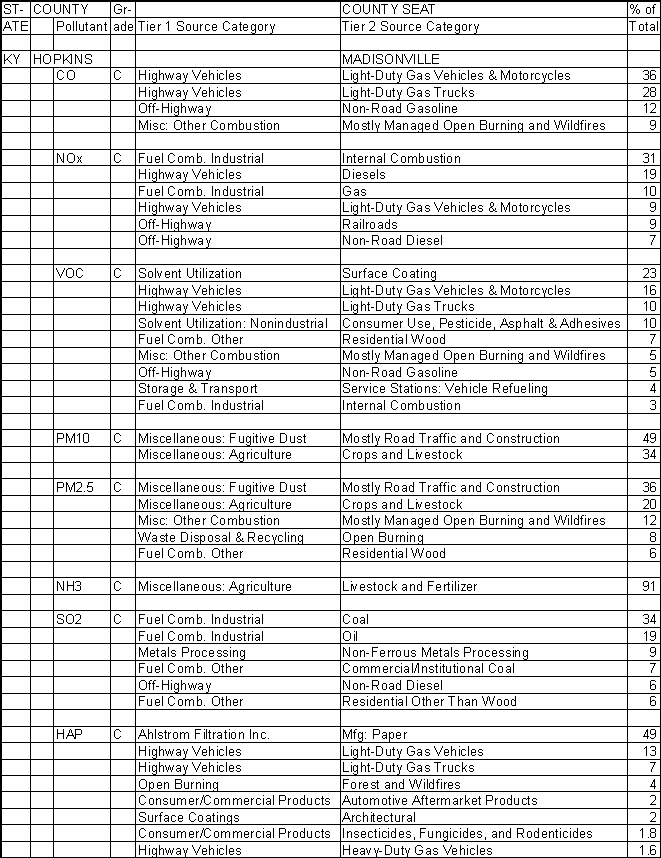 Hopkins County, Kentucky, Air Pollution Sources A