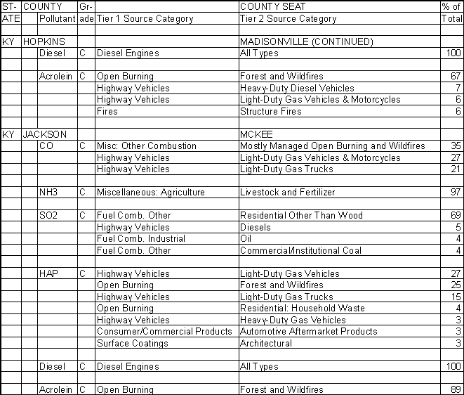 Hopkins County, Kentucky, Air Pollution Sources B