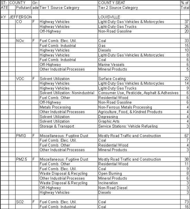 Jefferson County, Kentucky, Air Pollution Sources A