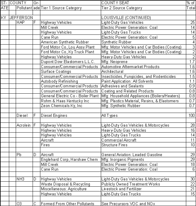 Jefferson County, Kentucky, Air Pollution Sources B