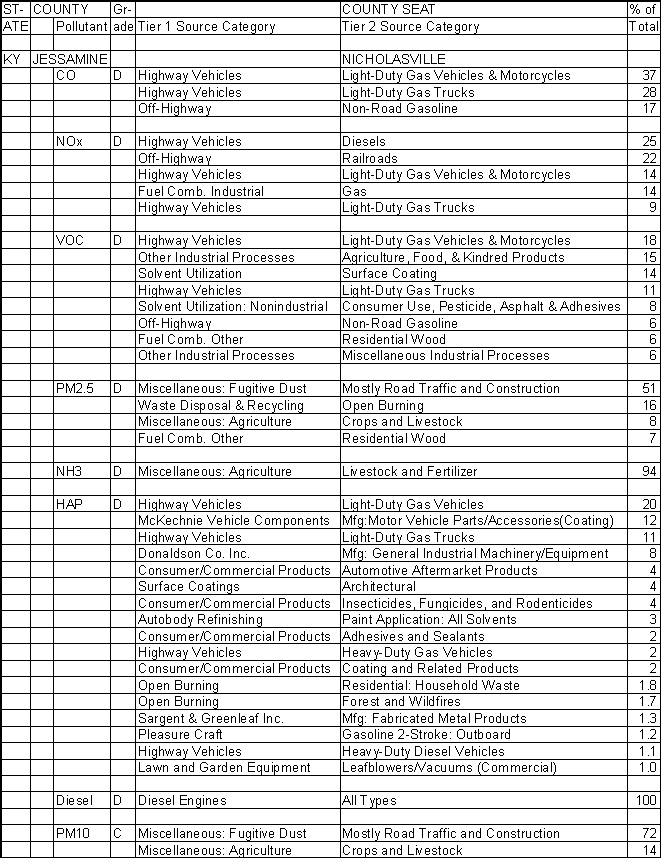 Jessamine County, Kentucky, Air Pollution Sources A