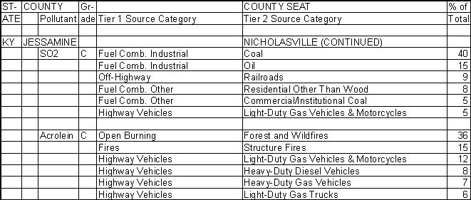 Jessamine County, Kentucky, Air Pollution Sources B