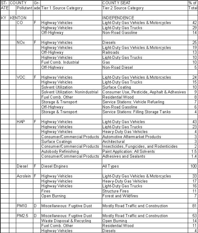 Kenton County, Kentucky, Air Pollution Sources A
