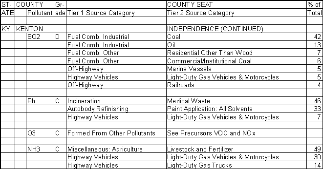 Kenton County, Kentucky, Air Pollution Sources B