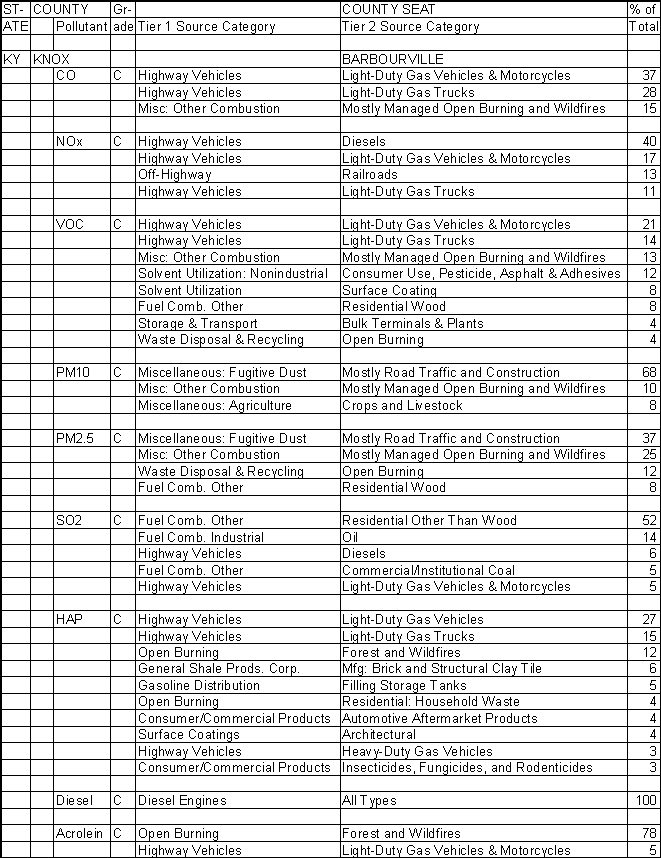 Knox County, Kentucky, Air Pollution Sources