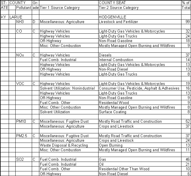 Larue County, Kentucky, Air Pollution Sources A
