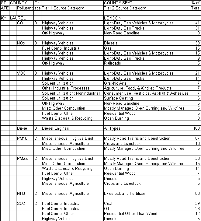 Laurel County, Kentucky, Air Pollution Sources A